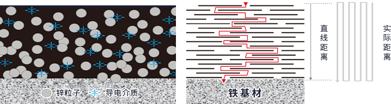 石墨烯涂料屏蔽阻隔效應(yīng)
