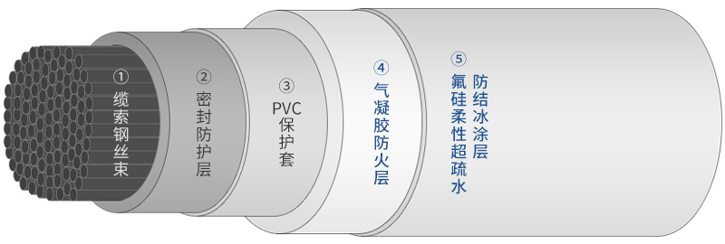 德謙新材纜索涂層結(jié)構(gòu)圖
