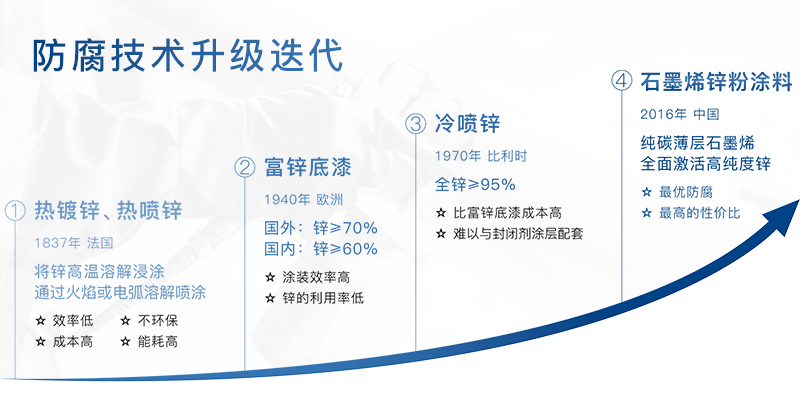 防腐技術(shù)升級(jí)迭代