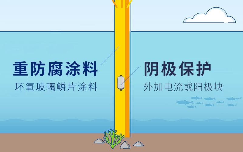 重防腐涂料+陰極保護