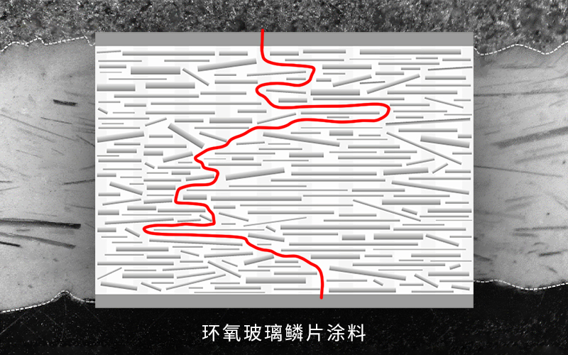 玻璃鱗片屏蔽腐蝕因子入侵