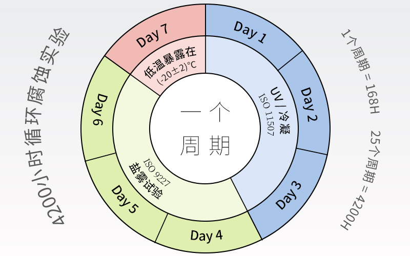 環(huán)氧石墨烯鋅涂料耐4200小時(shí)循環(huán)老化試驗(yàn)