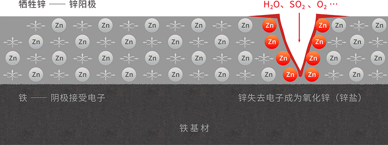 純烯鋅陰極保護(hù)