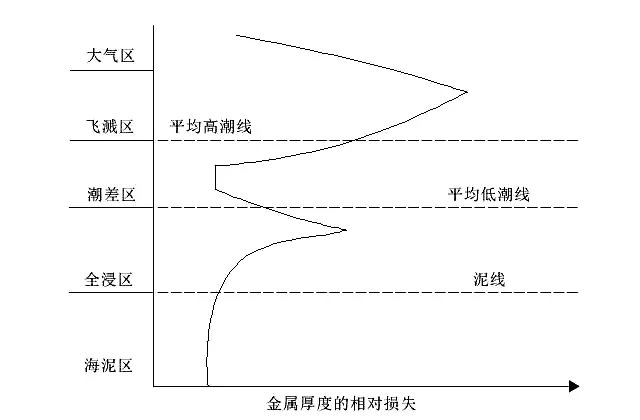  鋼管樁腐蝕速率