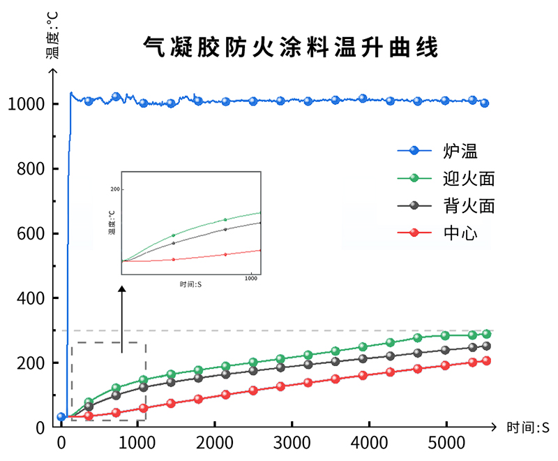 氣凝膠防火涂料溫升曲線圖