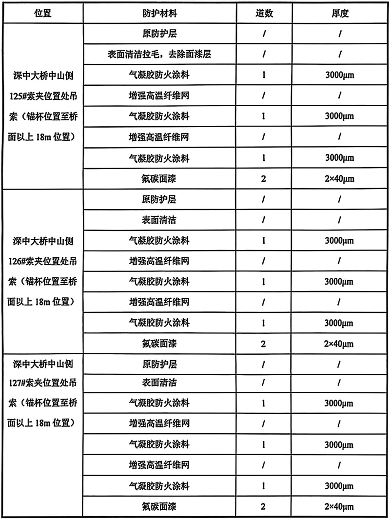鋼絲繩吊索防火方案