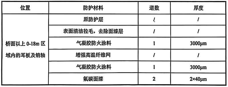耳板及銷軸防火方案