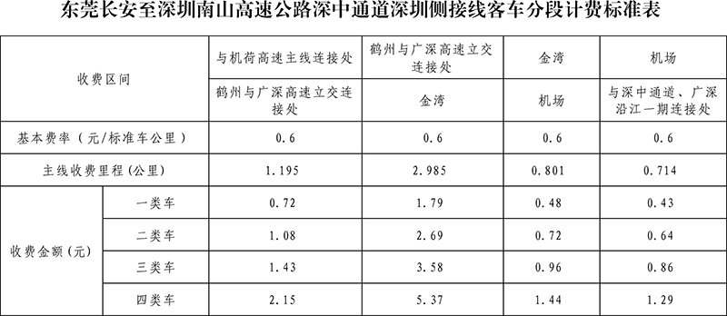 深中通道車輛通行收費(fèi)標(biāo)準(zhǔn)