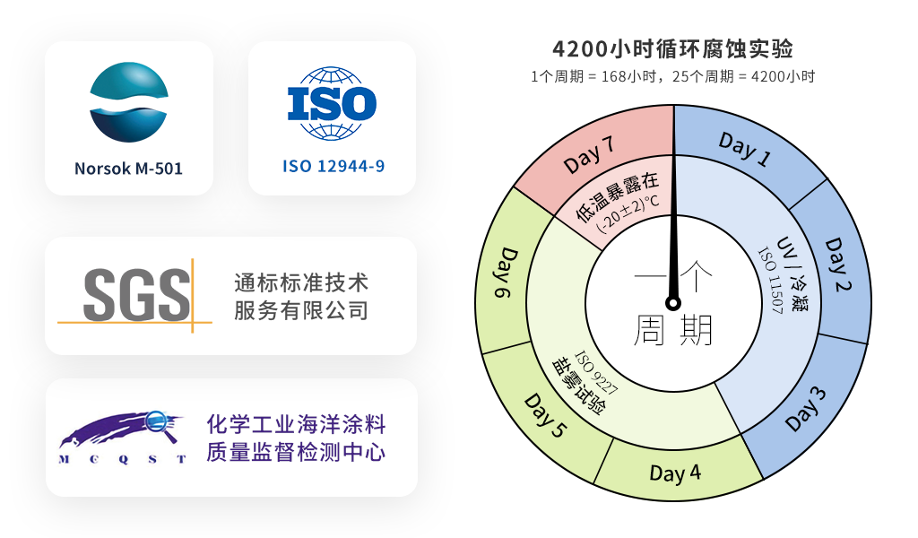 4200小時(shí)循環(huán)腐蝕測試