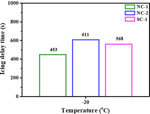結(jié)冰時間